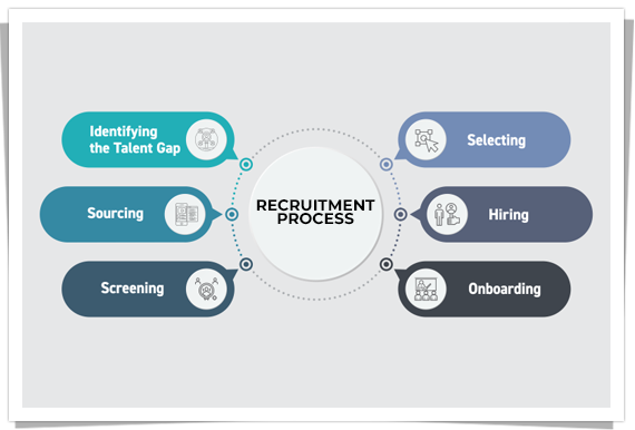 recruitment process