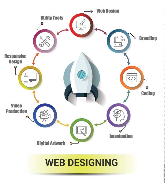 Web Designing Lifecycle Updated